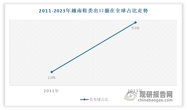 究与发展前景预测报告（2024-2031年）凯发K8旗舰厅中国运动鞋代工行业现状深度研(图3)