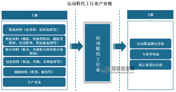 究与发展前景预测报告（2024-2031年）凯发K8旗舰厅中国运动鞋代工行业现状深度研(图8)