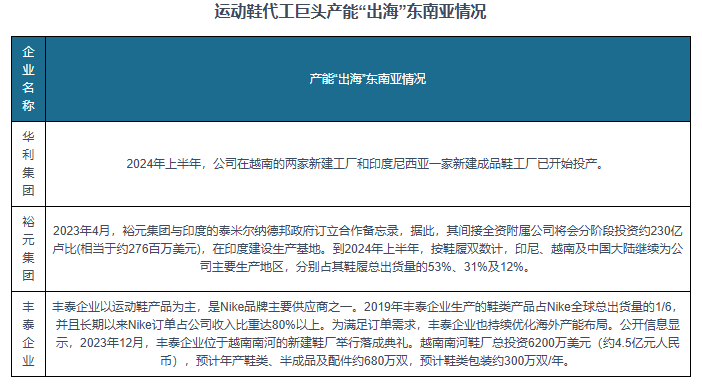 究与发展前景预测报告（2024-2031年）凯发K8旗舰厅中国运动鞋代工行业现状深度研(图9)
