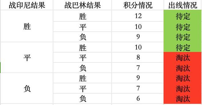 胜则大概率附加赛本轮输印尼直接出局凯发一