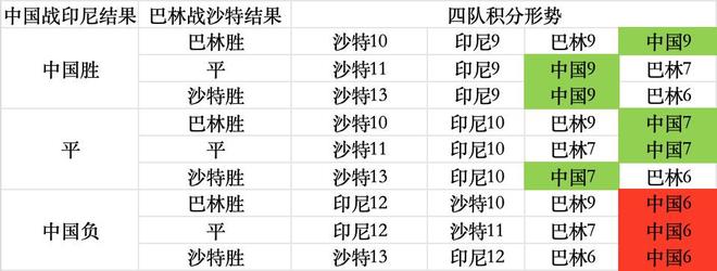 胜则大概率附加赛本轮输印尼直接出局凯发一触即发国足末两轮形势：两连(图2)